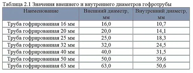 Зачем нужна гофра для электропроводки, как её подобрать и выполнить прокладку кабеля в гофре