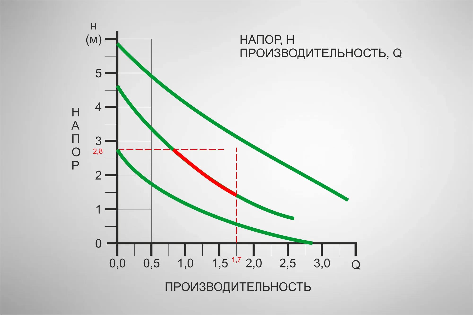 График производительности насоса
