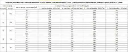 Угловая и Г-образная крыша: расчеты и монтаж