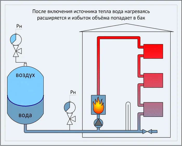 Давление в расширительном бачке котла