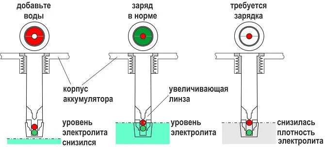 Как проверить заряд АКБ по индикатору?