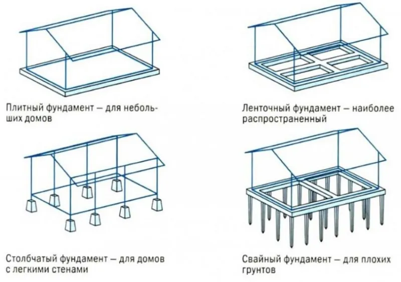 Виды фундамента