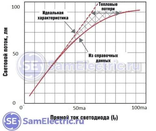 Зависимость яркости светодиода от тока