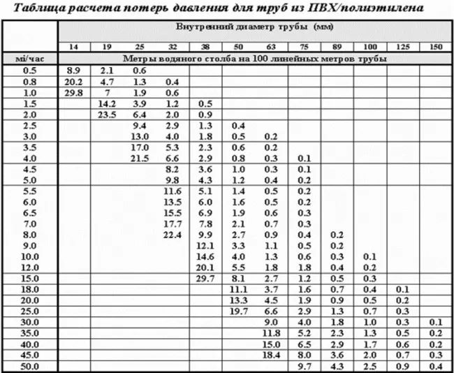 давление в водопроводной трубе