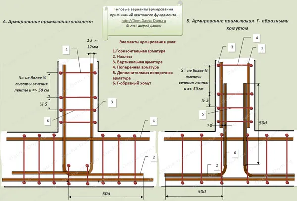 Армирование ленточного фундамента ... Армирование ленточного фундамента ...