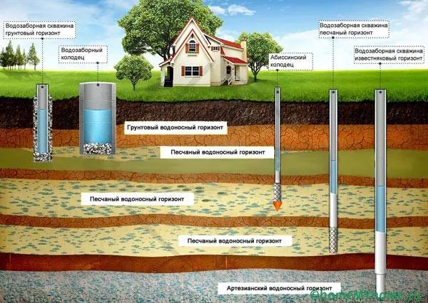 Пласты водоносных слоев на различной глубине