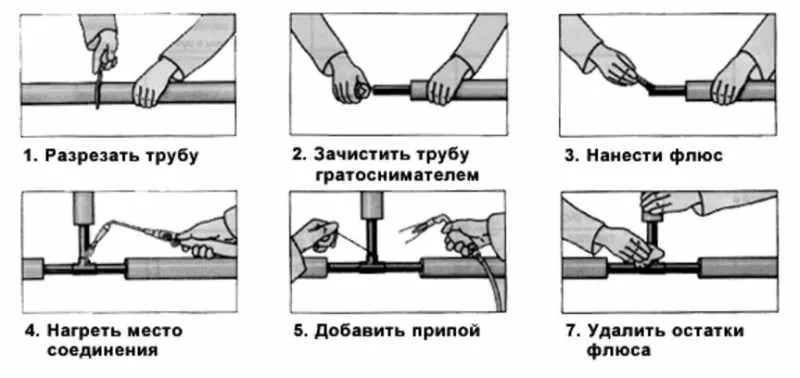 Технологический процесс