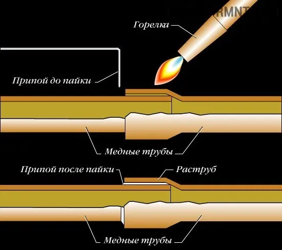 Применение припоя