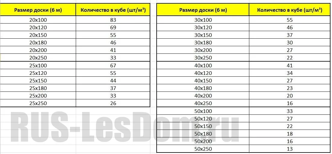 Сколько досок в кубе таблица 6 метров ...