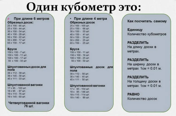Сколько досок в кубе - таблица для 4 и ...