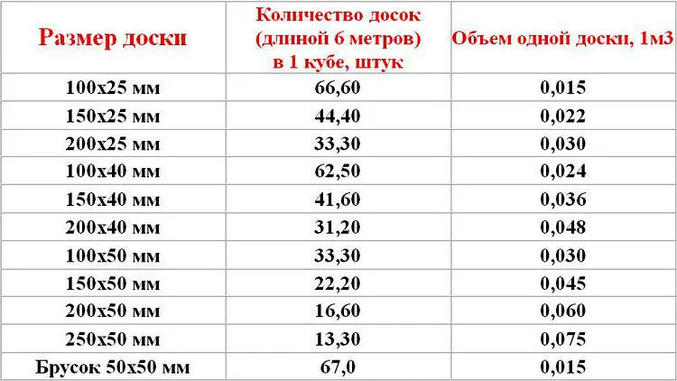 Сколько досок в кубе - таблица для 4 и ...