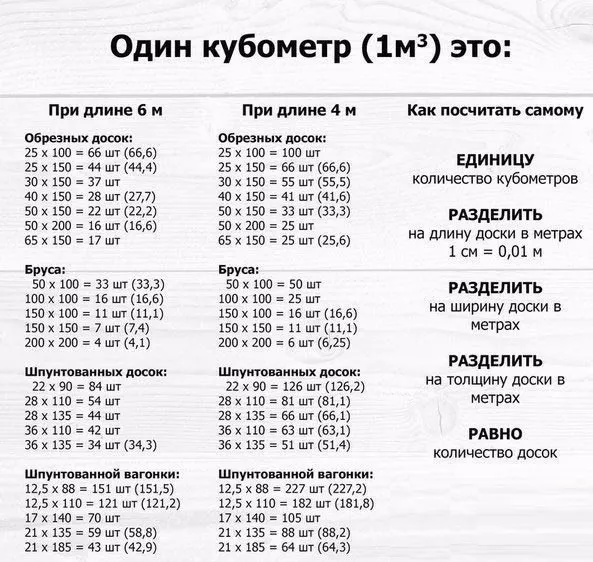 Сколько досок в кубе: формула для расчета