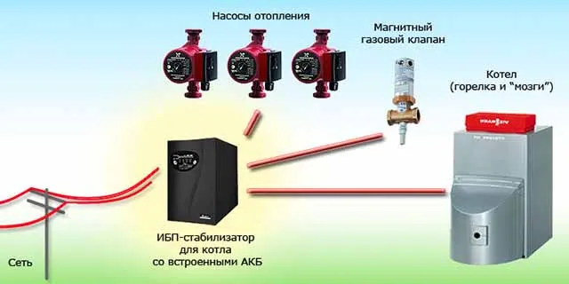 Бесперебойное питание для отопления