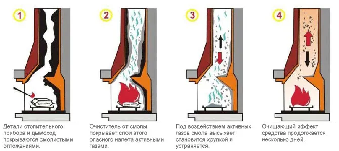 himicheskim sredstvom