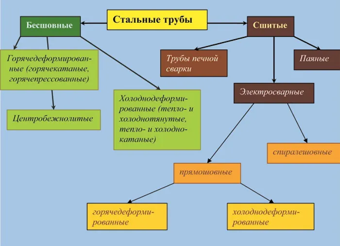 Классификация стальных труб