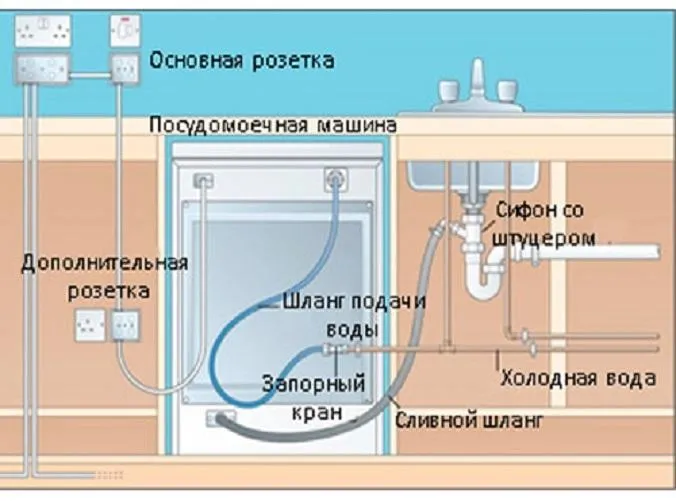 Подключение посудомоечной машины к ...