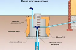 Оборудование скважины на даче своими руками