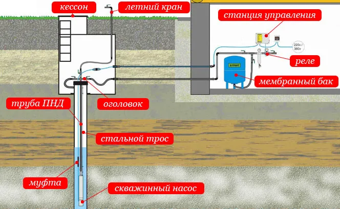 Оборудование скважины на даче своими руками