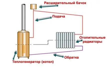 Классическая схема гравитационного отопления