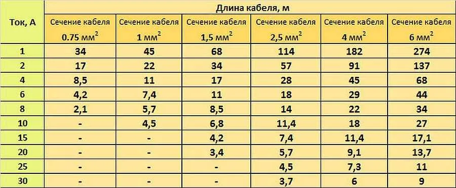 Таблица для определения сечения кабеля при подключении точечных светильников на 12 В