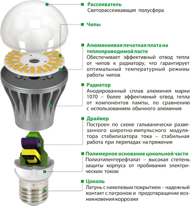 Устройство светодиодной лампочки