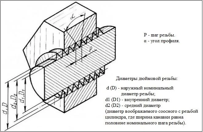Дюймовая резьба: размеры, таблица, ГОСТ