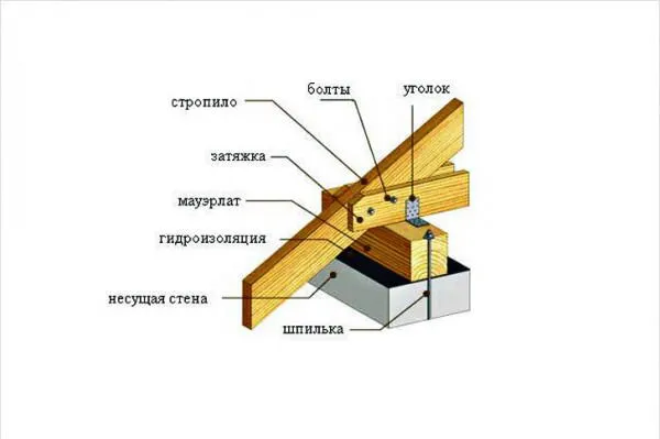 Схема крепления стропил к мауэрлату