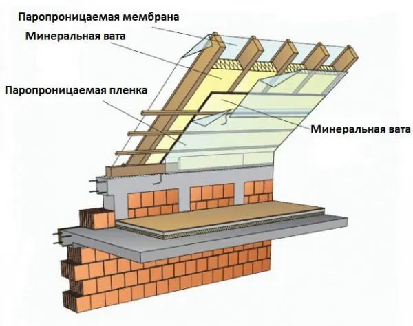 Конструкция стропильной системы