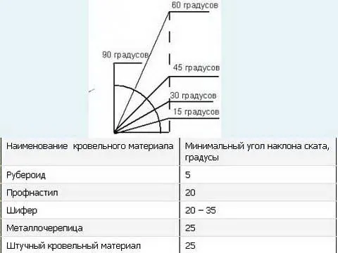 Рекомендованные углы наклона скатов для кровельных материалов