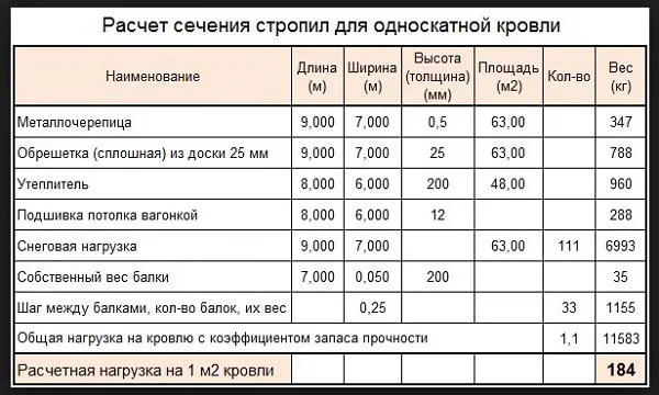 Рекомендованной сечение стропил для односкатной крыши