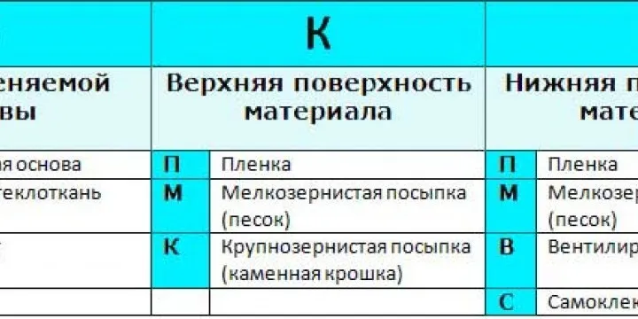 Как установить стеклоизол с гидроизоляцией своими руками: укладка на крышу и пошаговая инструкция- Обзор +Видео