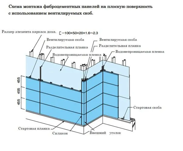 Схема монтажа фиброцементных панелей на плоскую поверхность
