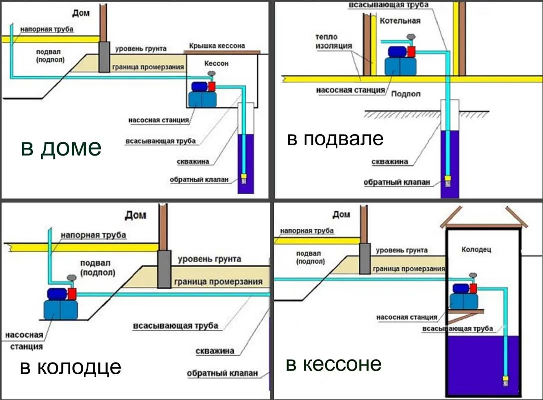 Схема насосной станции в разных местах работы