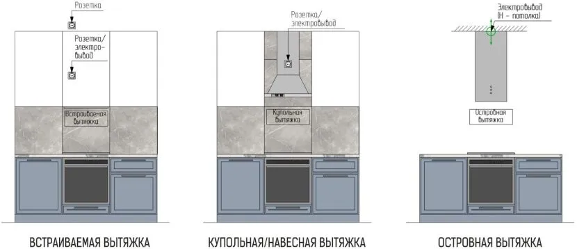 Варианты монтажа розеток для вытяжки Варианты монтажа розеток для вытяжки