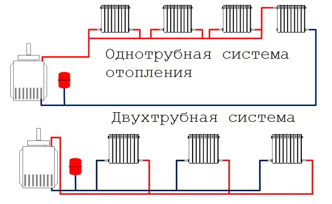 Однотрубная и двухтрубная системы отопления частного дома