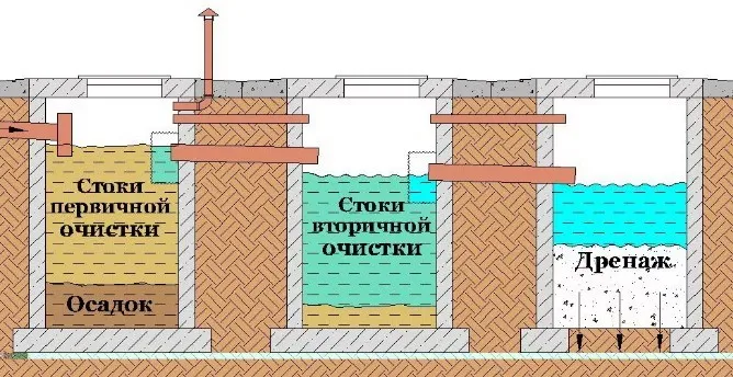 Что такое септик и как он работает