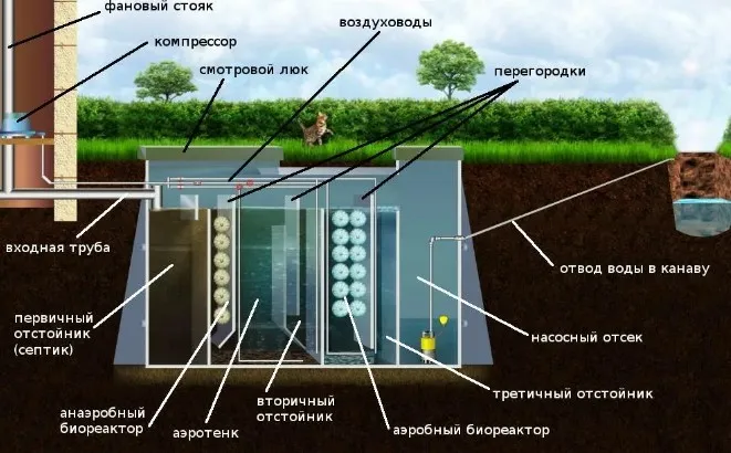 Аэробная очистка производится в первом резервуаре