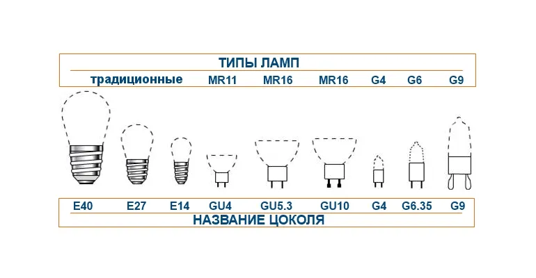 Разновидности цоколей