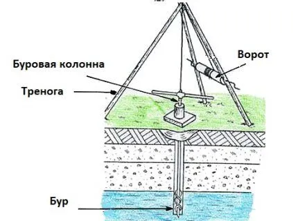 Шнековый способ бурения скважины своими руками Шнековое бурение