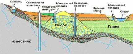 Где провести бурение скважины своими руками Виды скважин