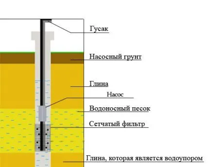 Как лучше пробурить скважину на песок своими руками Фильтровая скважина