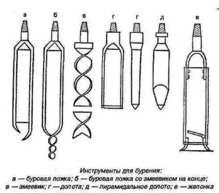 Инструменты для самостоятельного бурения скважины Инструменты для бурения