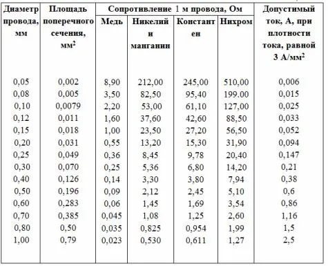 Расчет сопротивлений проводов Расчет сопротивлений проводов
