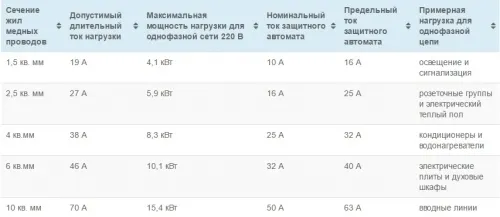 Как подключить электрический духовой шкаф и варочную поверхность