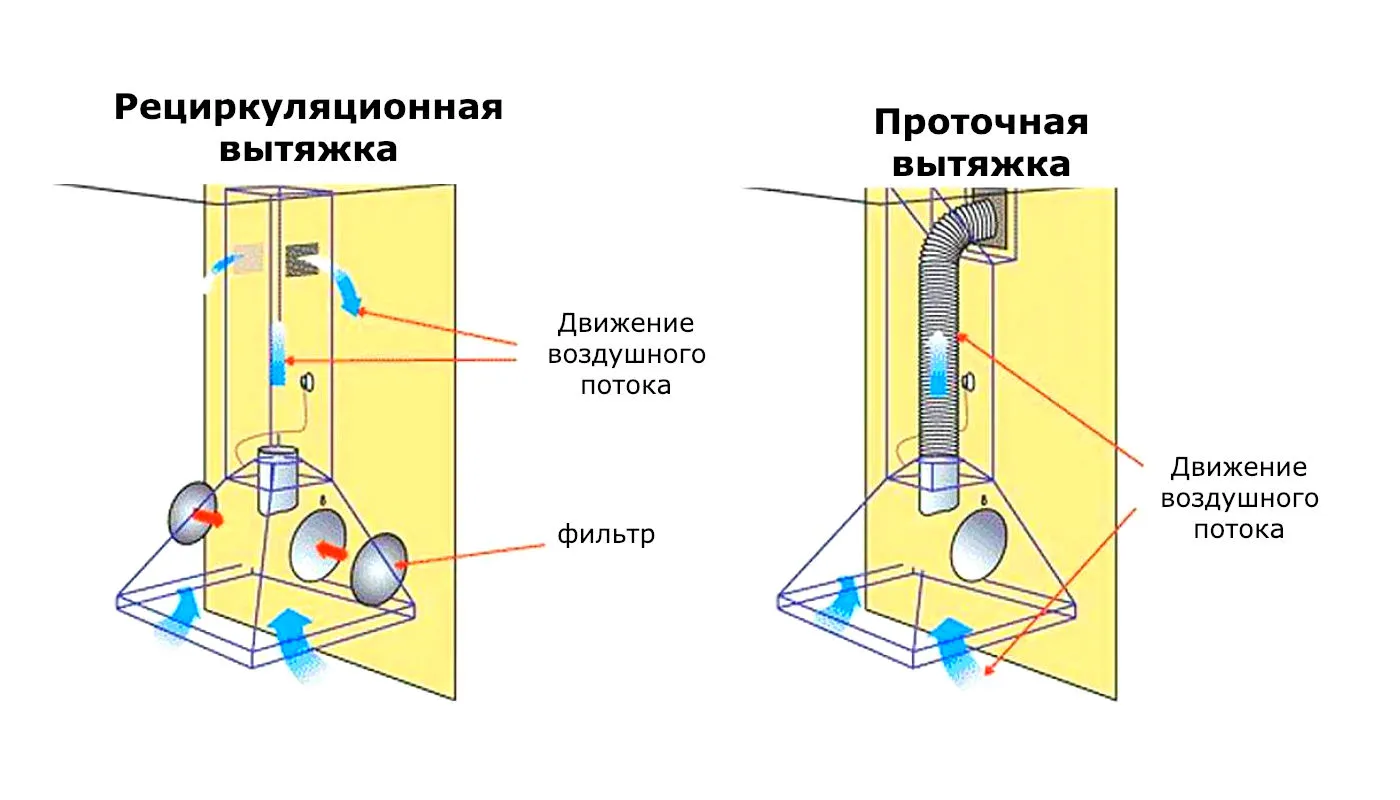 Рециркуляционная и проточная вытяжки