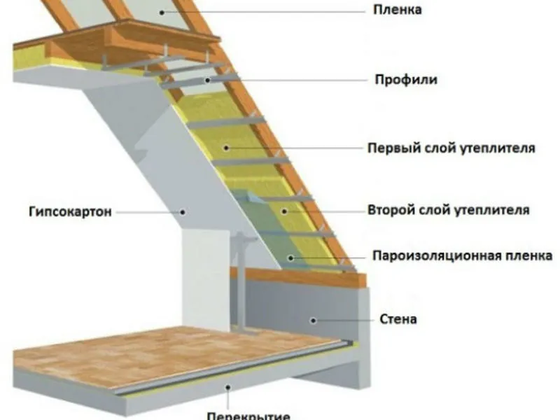 Плюсы мансардного помещения