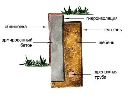 Гидроизоляция подпорной стенки