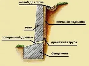 Поперечный дренаж