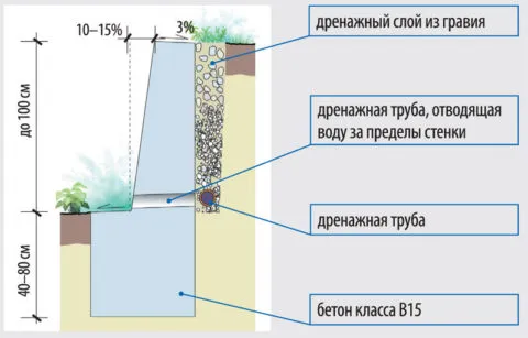 Подпорная стенка в разрезе