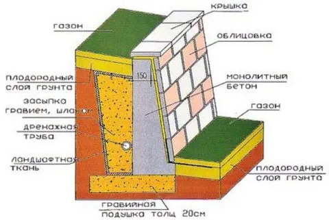 Продольный дренаж